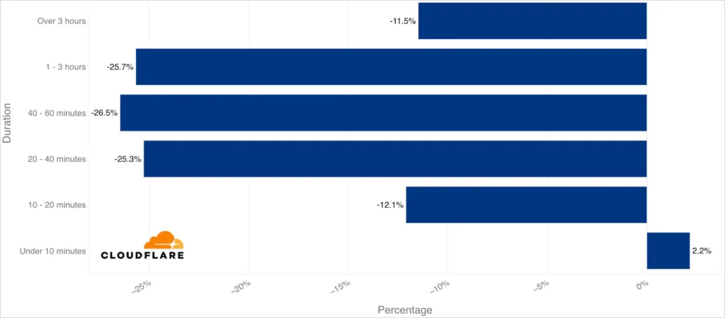 Duration of DDoS attacks in Q4 '24