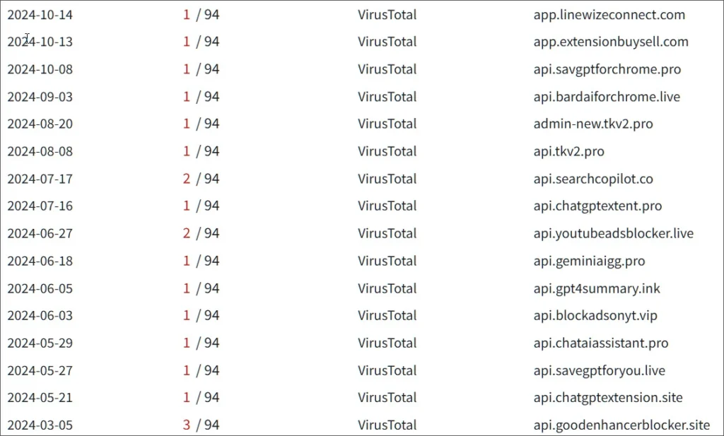 Earlier subdomains used in the phishing campaign