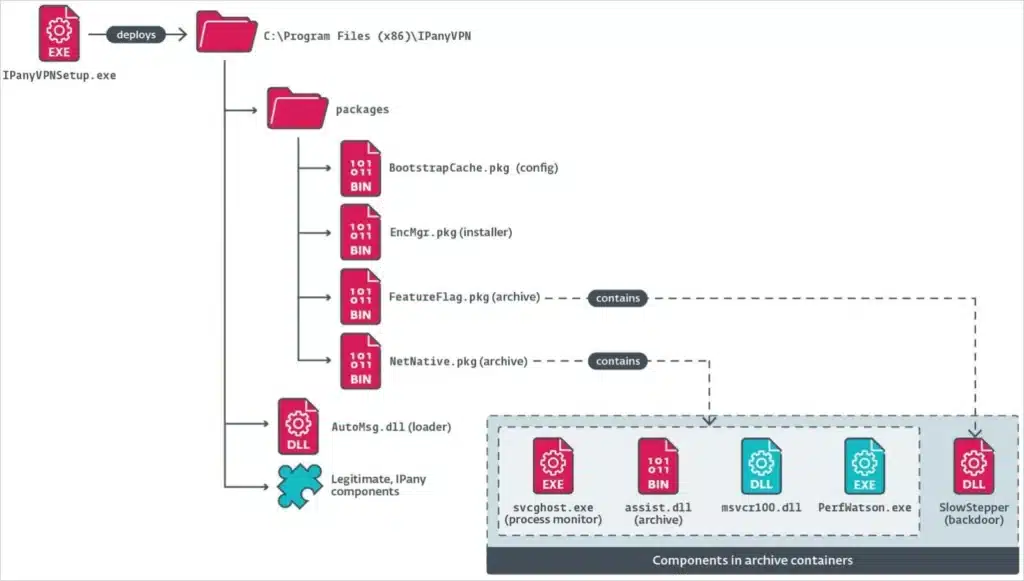 Files dropped by the trojanized installer