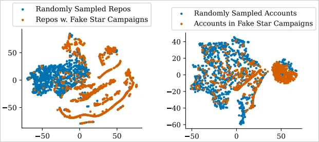 Identification of fake patterns like clustering behavior