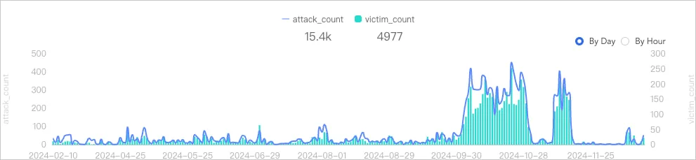 Botnet attack volumes