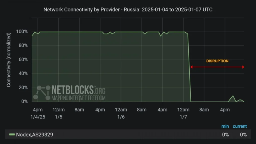 Nodex disruption (NetBlocks)