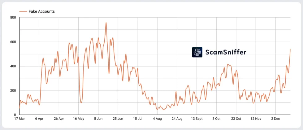 Number of fake accounts on X pushing crypto drainers