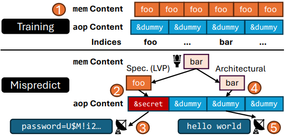 Overview of the attack