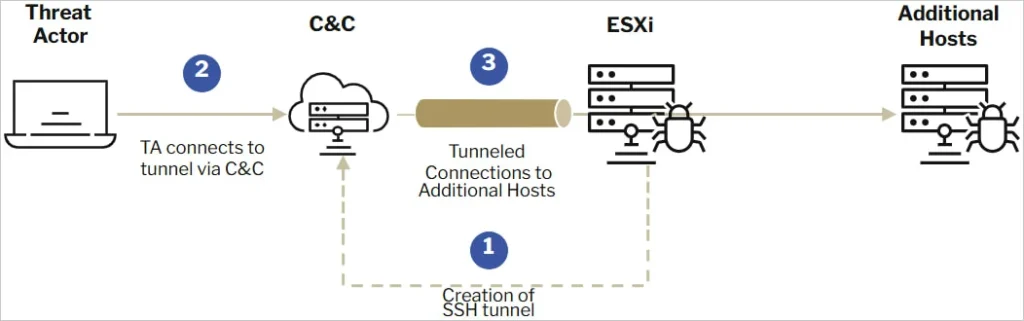 Overview of the attack