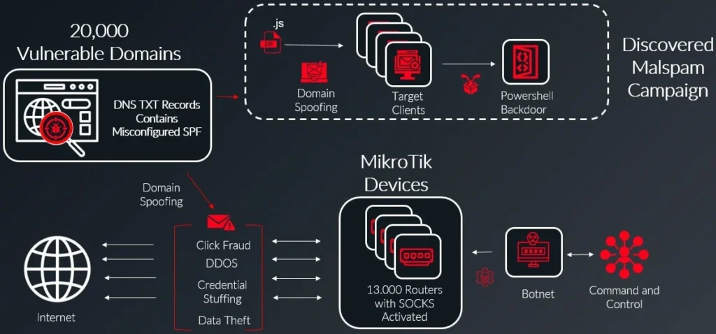 Overview of the botnet operation