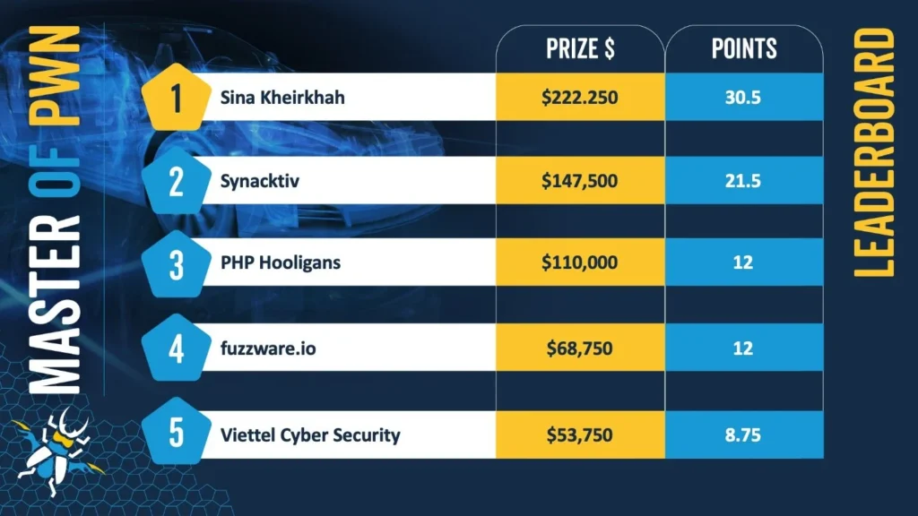 Pwn2Own Automotive 2025 leaderboard (ZDI)