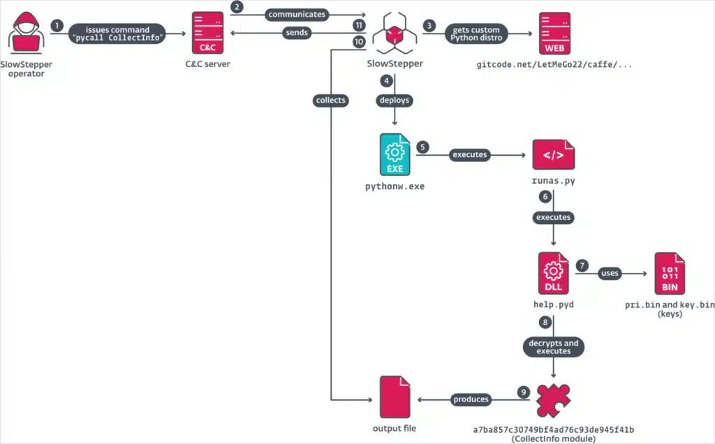 Pycall execution flow