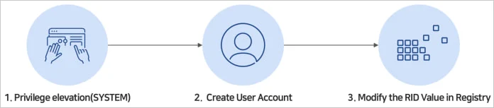 RID hijacking process