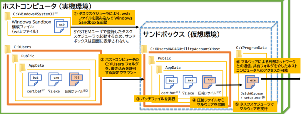 The Windows Sandbox evasion method