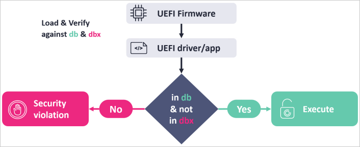 UEFI Secure Boot process