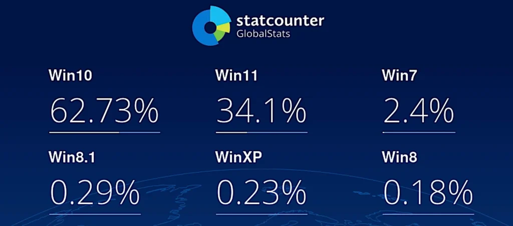 Windows market share (Statcounter)