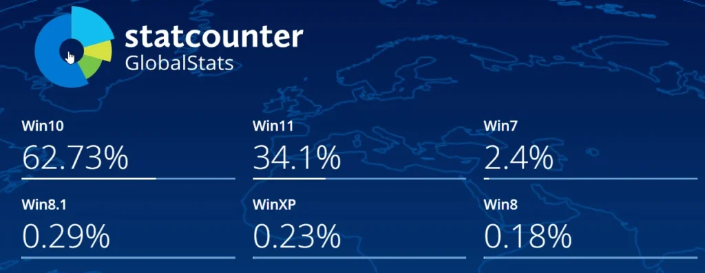 Windows operating system usage worldwide