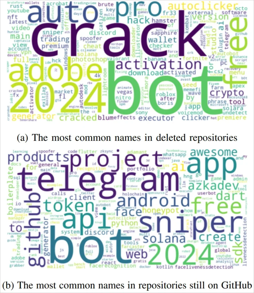 Word clouds of fake starred repositories (deleted and present)