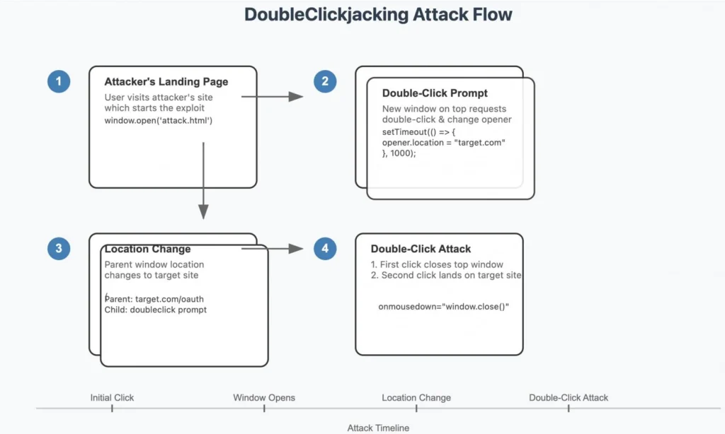 DoubleClickjacking attack flow