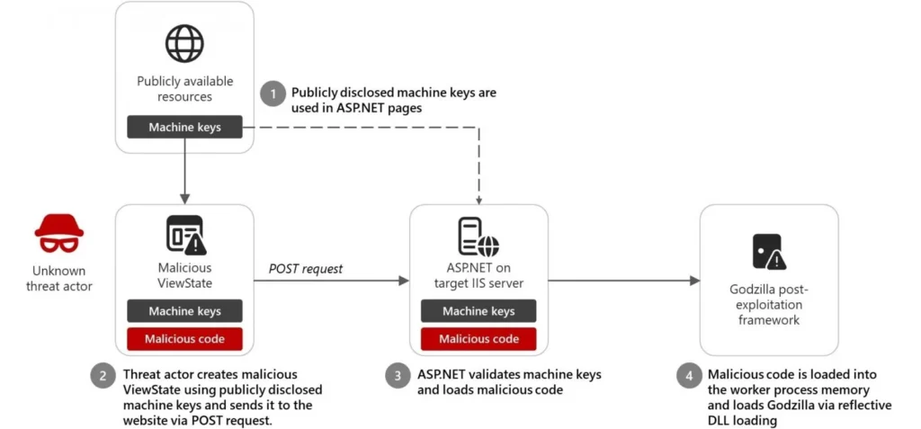 ViewState code injection attack chain (Microsoft)