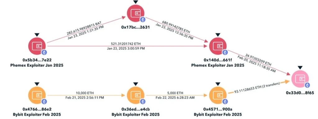 Phemex/Bybit overlap (ZachXBT)