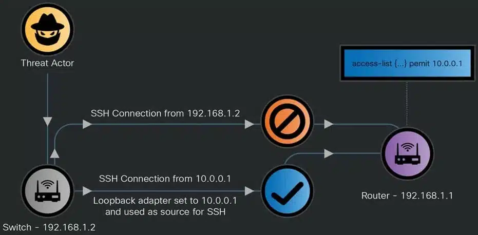 Bypassing access control lists