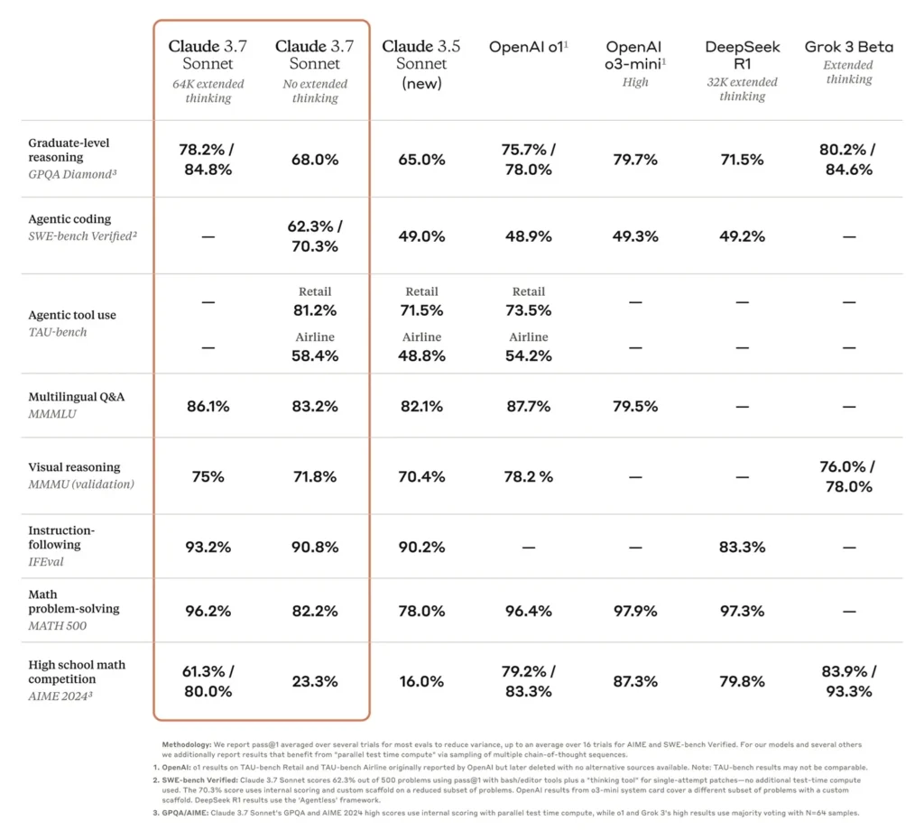 Claude 3.7 Sonnet benchmarks