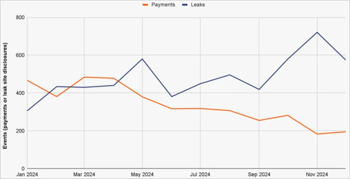 Comparison between extortion attempts and payments