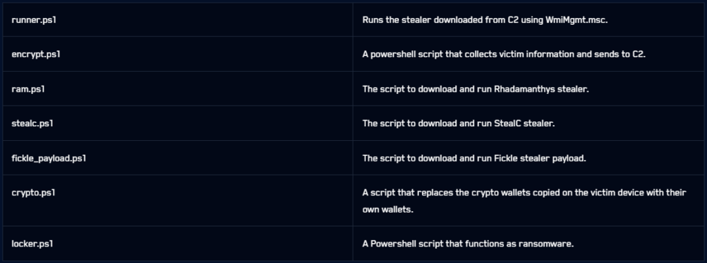 Custom PowerShell scripts used in the attacks