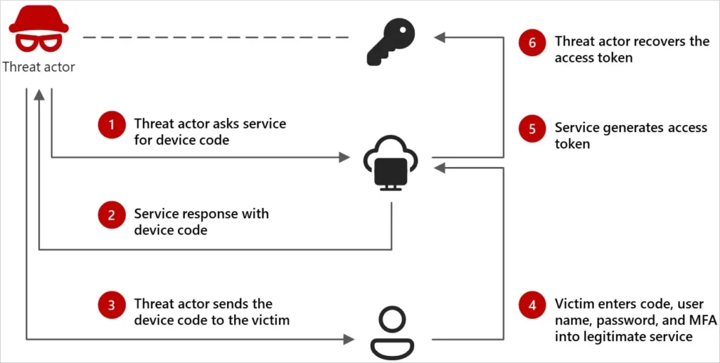 Device code phishing attack overview