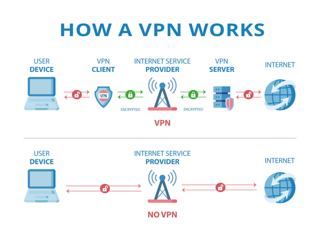 How a VPN Works