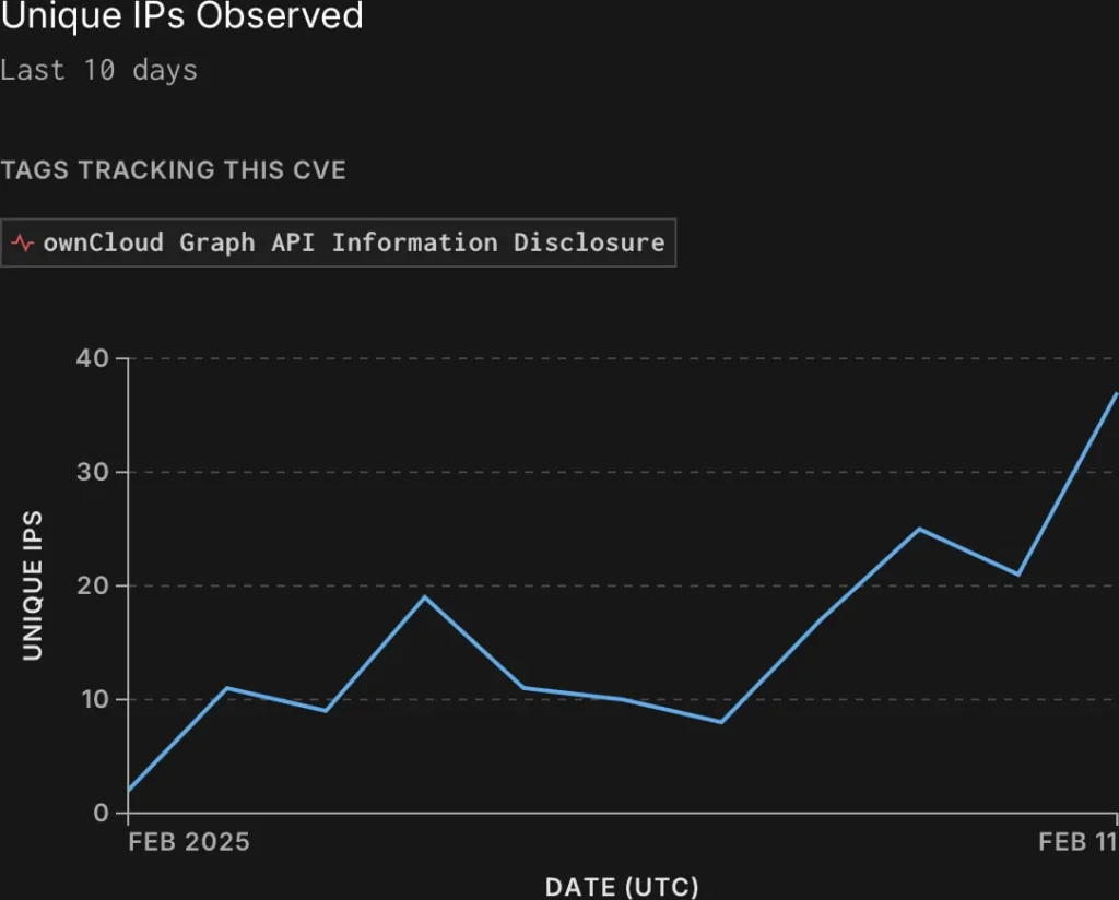 IPs targeting ownCloud daily