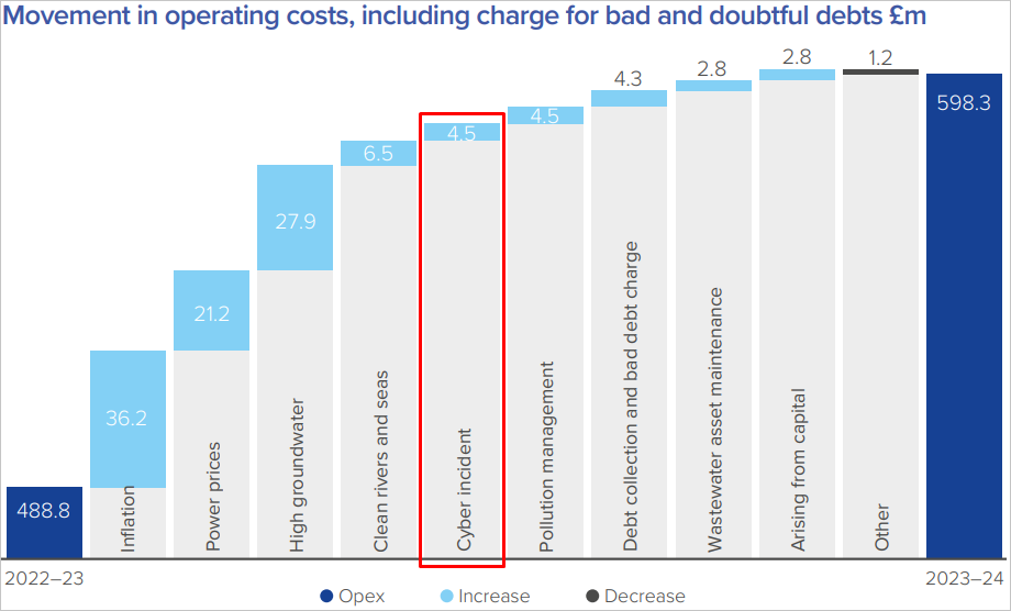 Operating costs diagram