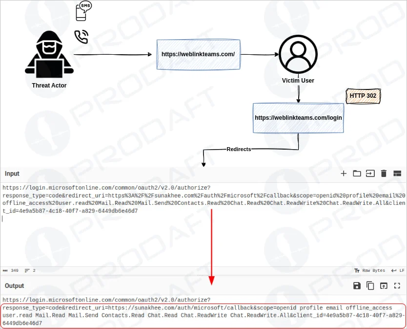 Overview of the phishing process