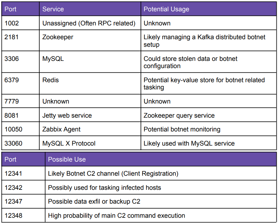 Ports used by the C2 for botnet control