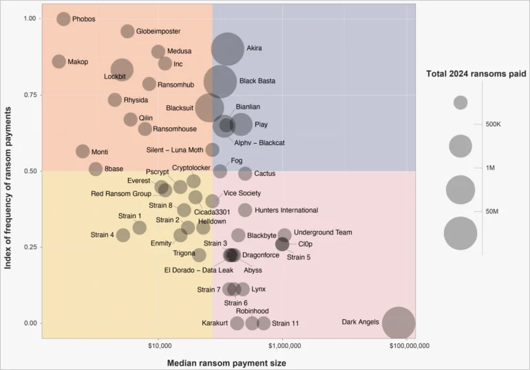 Ransom amounts range for each threat group