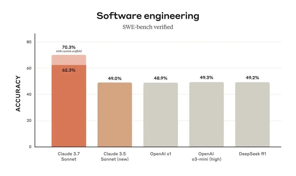 SWE-bench Verified shows Claude 3.7 Sonnet is the best model for coding