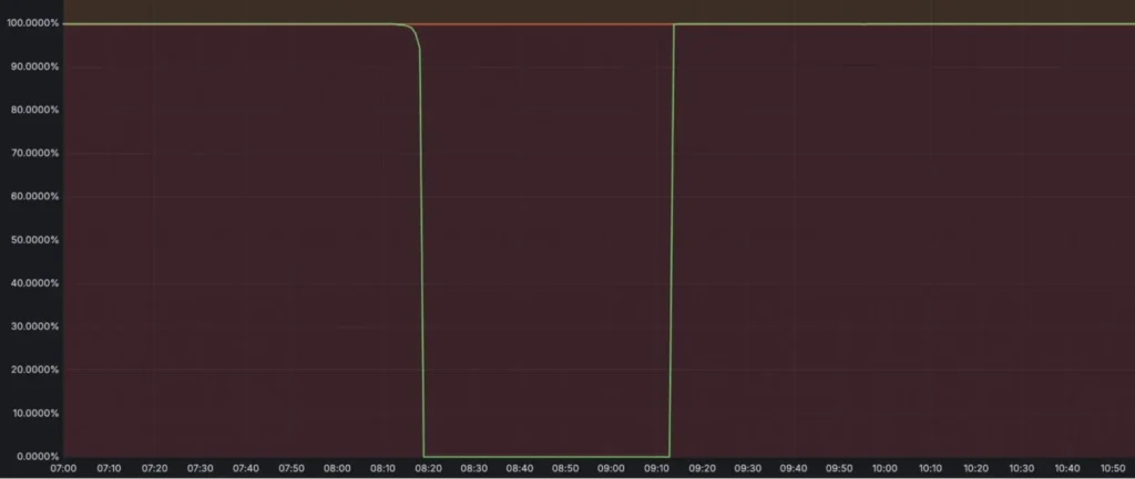 Service availability diagram