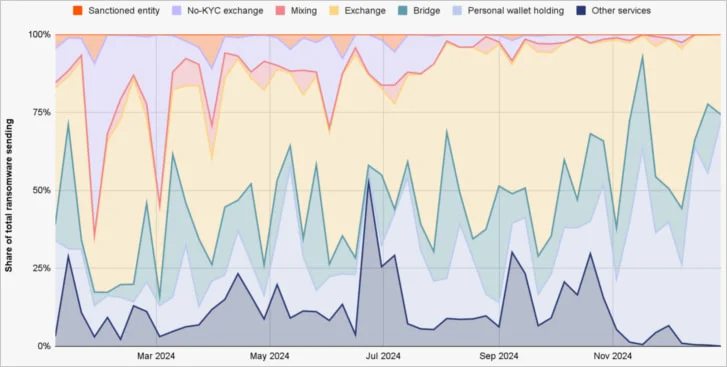 Swifting ransom laundering landscape