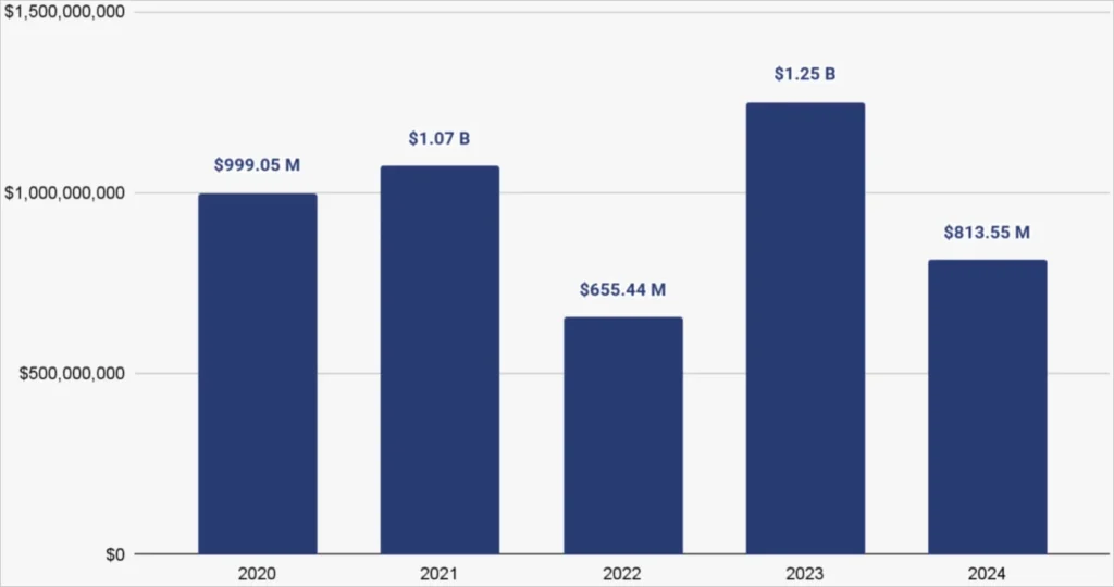 Yearly payments to ransomware gangs