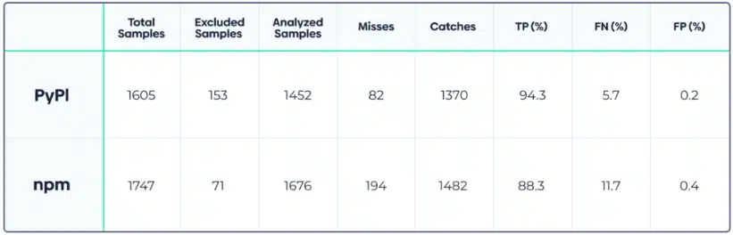 Detection test results