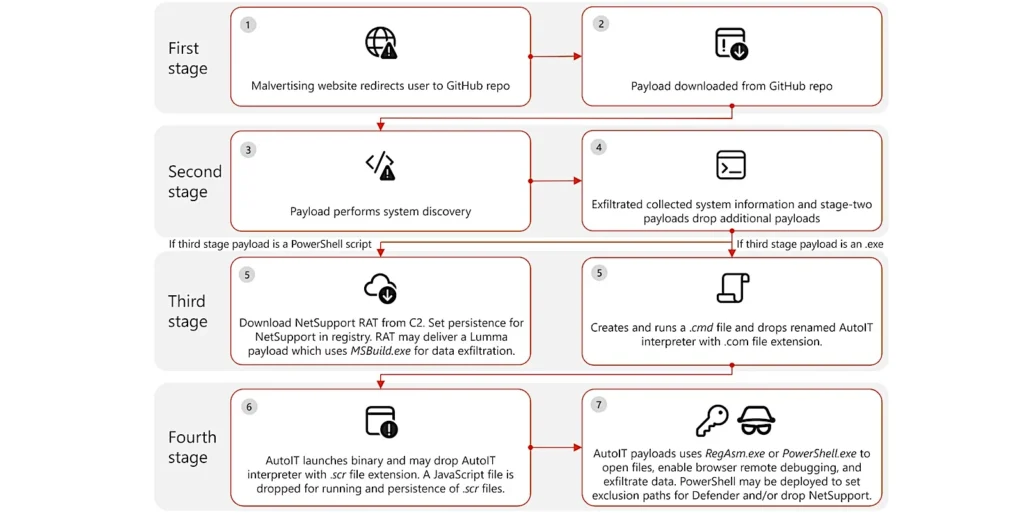 Attack stages (Microsoft)