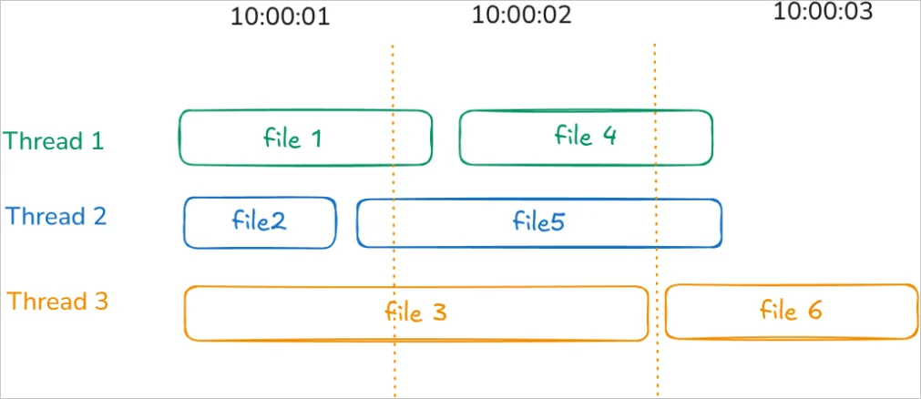 CPU threads handling file encryption at different times