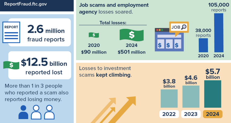 Fraud statistics in 2024 (FTC)