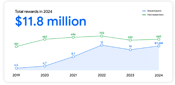 Google VRP bug bounty rewards paid since 2019 (Google)