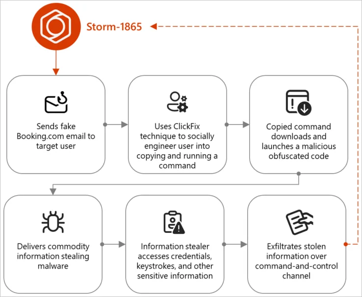 Overview of the Storm-1865 ClickFix attack