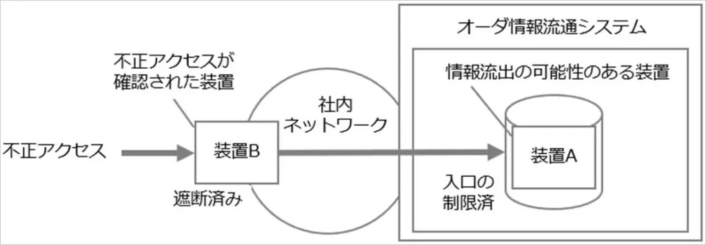 Overview of the attack at NTT