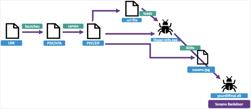 Overview of the infection chain