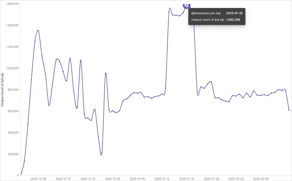 Vo1d botnet size over time