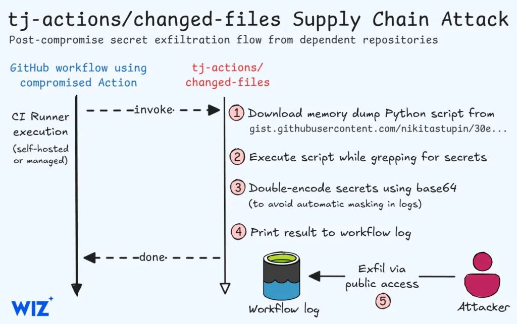 tj-actions supply chain attack