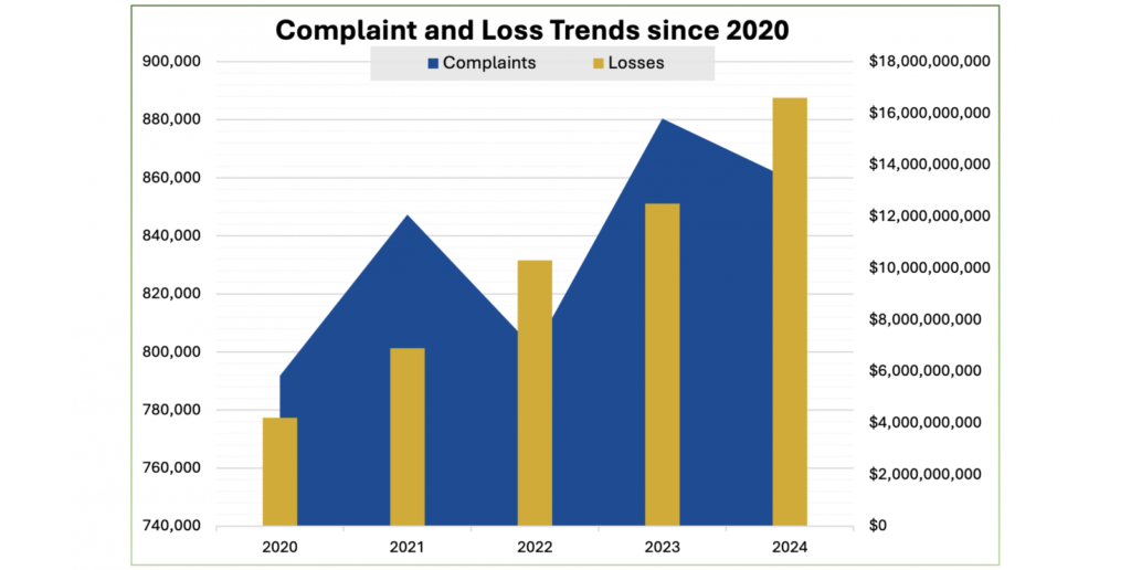Trends since 2020 (FBI IC3)