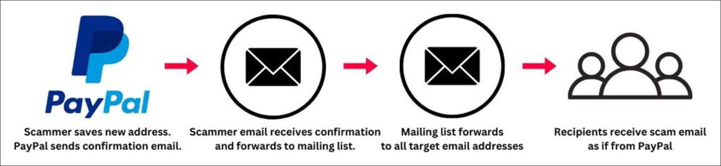 PayPal scam uses similar trick